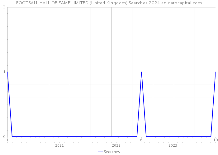 FOOTBALL HALL OF FAME LIMITED (United Kingdom) Searches 2024 