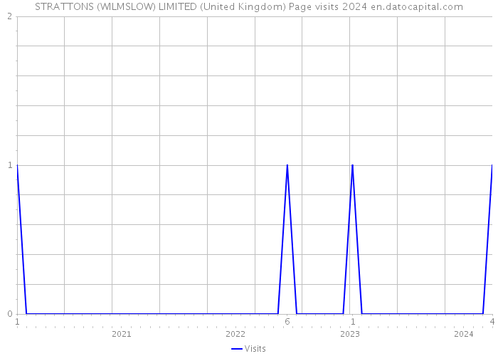 STRATTONS (WILMSLOW) LIMITED (United Kingdom) Page visits 2024 