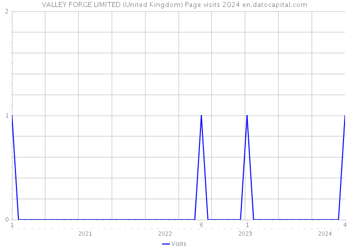 VALLEY FORGE LIMITED (United Kingdom) Page visits 2024 