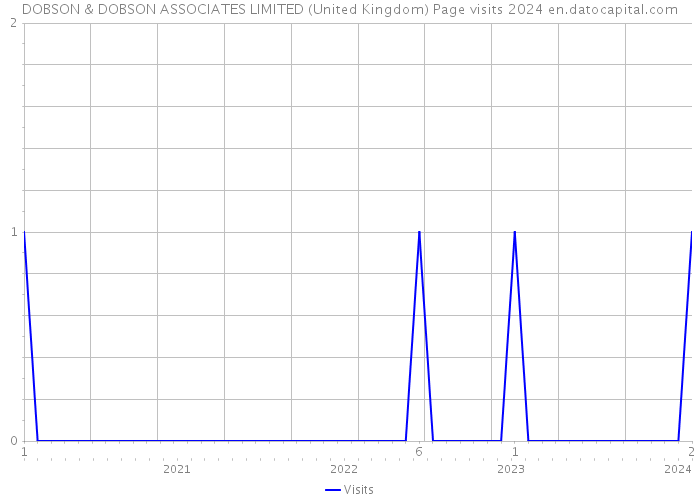DOBSON & DOBSON ASSOCIATES LIMITED (United Kingdom) Page visits 2024 