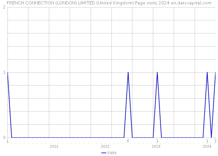 FRENCH CONNECTION (LONDON) LIMITED (United Kingdom) Page visits 2024 