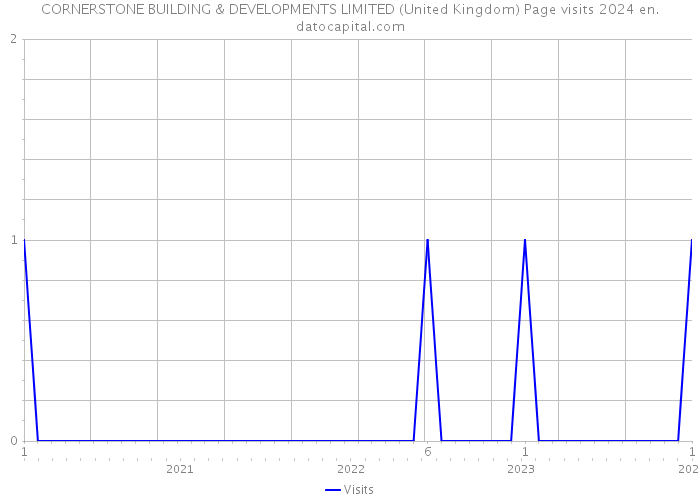 CORNERSTONE BUILDING & DEVELOPMENTS LIMITED (United Kingdom) Page visits 2024 