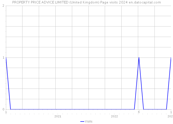 PROPERTY PRICE ADVICE LIMITED (United Kingdom) Page visits 2024 