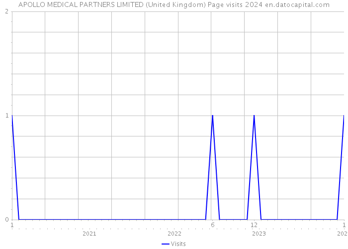 APOLLO MEDICAL PARTNERS LIMITED (United Kingdom) Page visits 2024 
