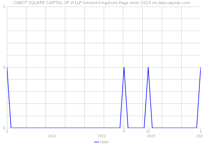 CABOT SQUARE CAPITAL GP VI LLP (United Kingdom) Page visits 2024 