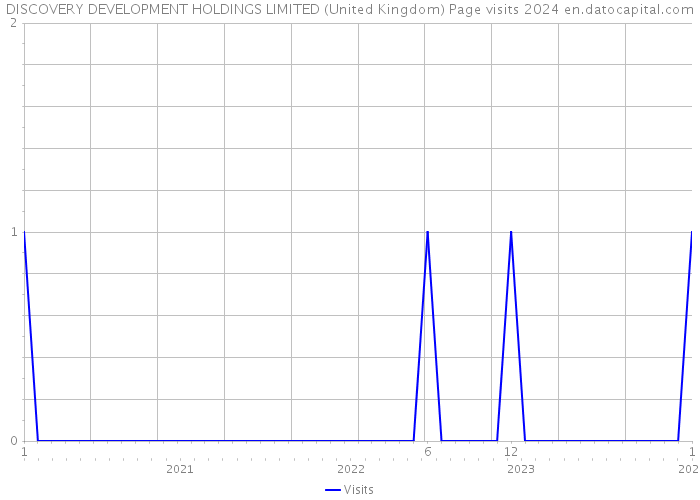 DISCOVERY DEVELOPMENT HOLDINGS LIMITED (United Kingdom) Page visits 2024 