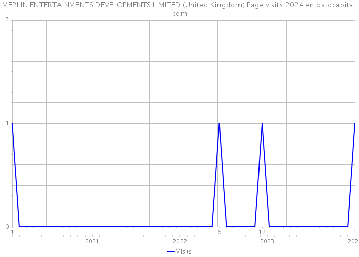 MERLIN ENTERTAINMENTS DEVELOPMENTS LIMITED (United Kingdom) Page visits 2024 