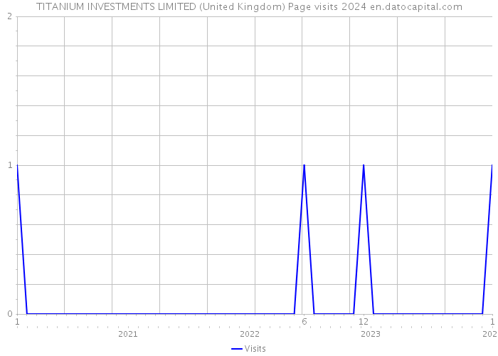 TITANIUM INVESTMENTS LIMITED (United Kingdom) Page visits 2024 