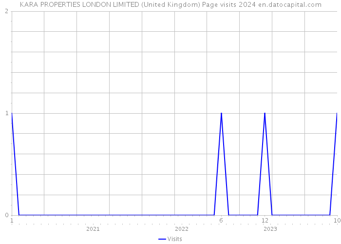 KARA PROPERTIES LONDON LIMITED (United Kingdom) Page visits 2024 