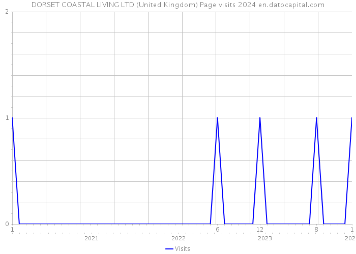 DORSET COASTAL LIVING LTD (United Kingdom) Page visits 2024 