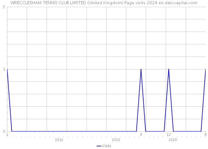 WRECCLESHAM TENNIS CLUB LIMITED (United Kingdom) Page visits 2024 
