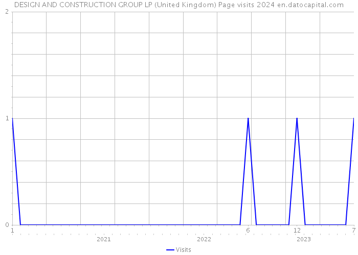 DESIGN AND CONSTRUCTION GROUP LP (United Kingdom) Page visits 2024 