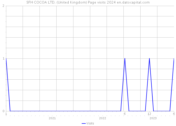 SFH COCOA LTD. (United Kingdom) Page visits 2024 