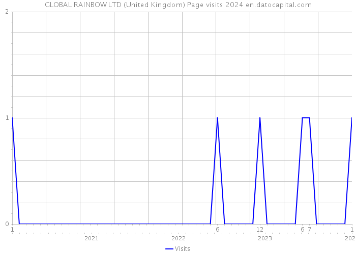 GLOBAL RAINBOW LTD (United Kingdom) Page visits 2024 