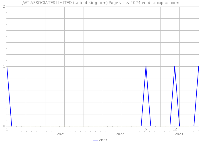 JWT ASSOCIATES LIMITED (United Kingdom) Page visits 2024 