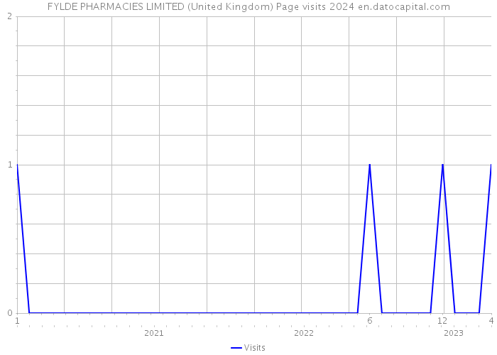 FYLDE PHARMACIES LIMITED (United Kingdom) Page visits 2024 