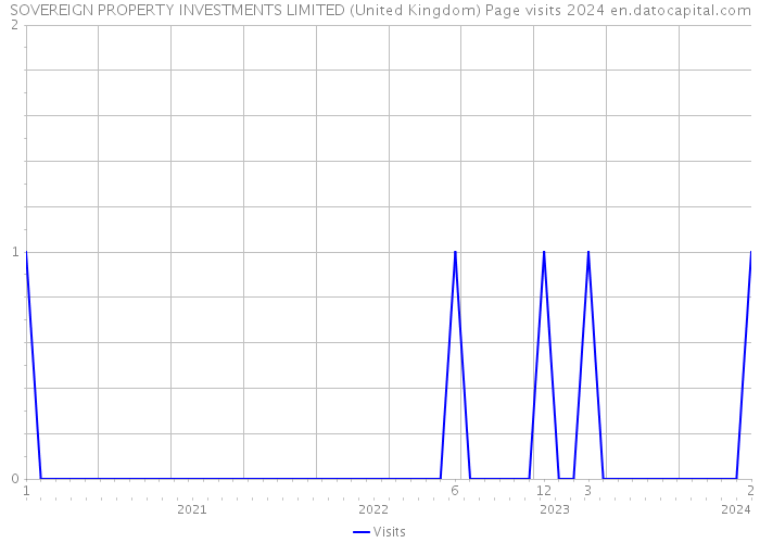 SOVEREIGN PROPERTY INVESTMENTS LIMITED (United Kingdom) Page visits 2024 