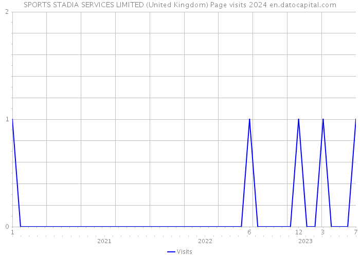 SPORTS STADIA SERVICES LIMITED (United Kingdom) Page visits 2024 
