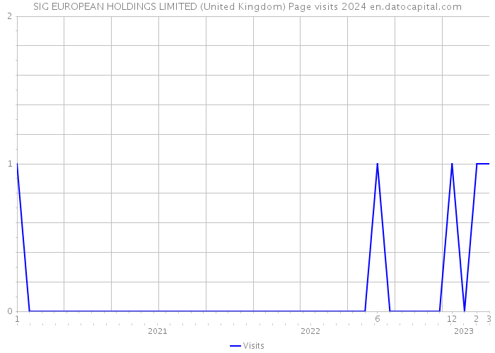 SIG EUROPEAN HOLDINGS LIMITED (United Kingdom) Page visits 2024 
