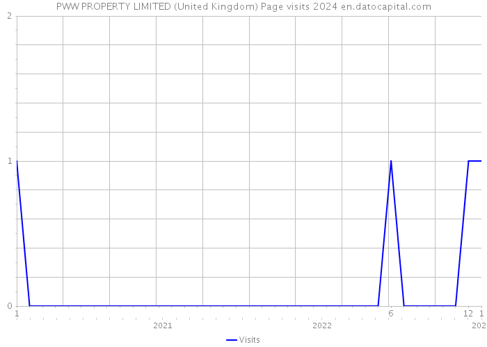 PWW PROPERTY LIMITED (United Kingdom) Page visits 2024 