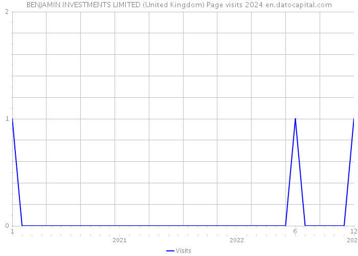 BENJAMIN INVESTMENTS LIMITED (United Kingdom) Page visits 2024 