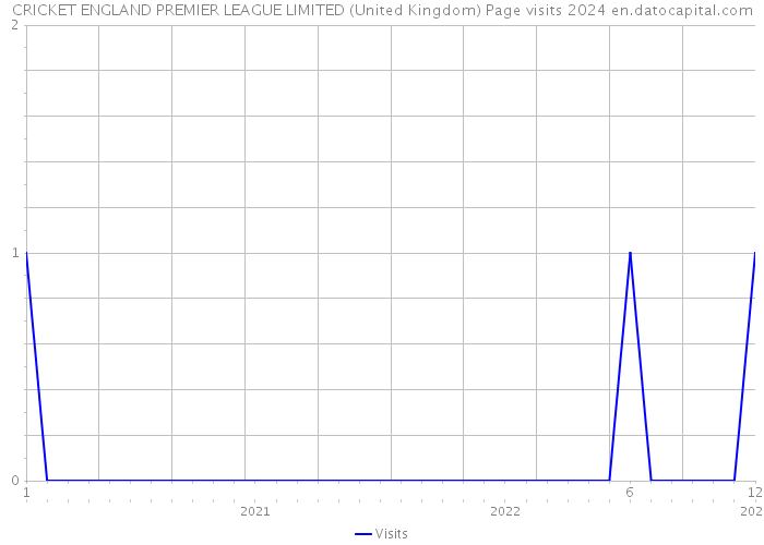 CRICKET ENGLAND PREMIER LEAGUE LIMITED (United Kingdom) Page visits 2024 