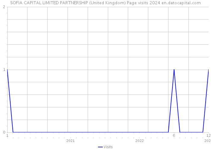 SOFIA CAPITAL LIMITED PARTNERSHIP (United Kingdom) Page visits 2024 