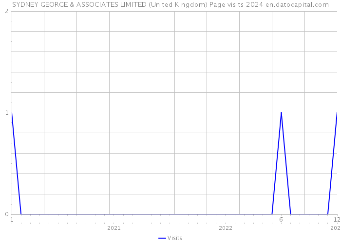 SYDNEY GEORGE & ASSOCIATES LIMITED (United Kingdom) Page visits 2024 