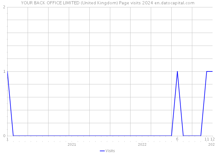YOUR BACK OFFICE LIMITED (United Kingdom) Page visits 2024 