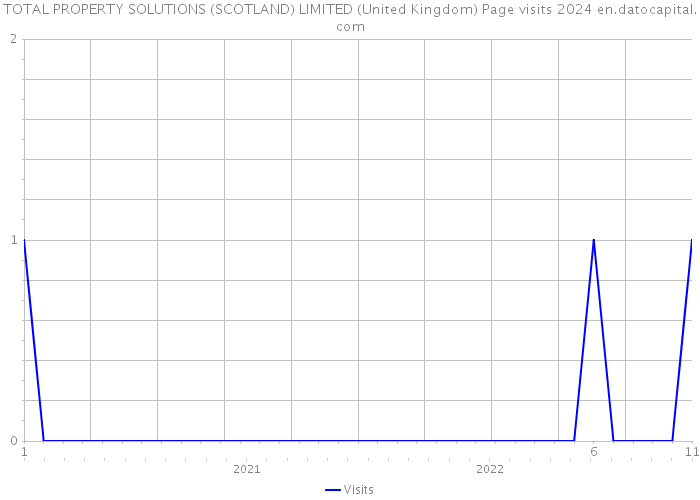 TOTAL PROPERTY SOLUTIONS (SCOTLAND) LIMITED (United Kingdom) Page visits 2024 