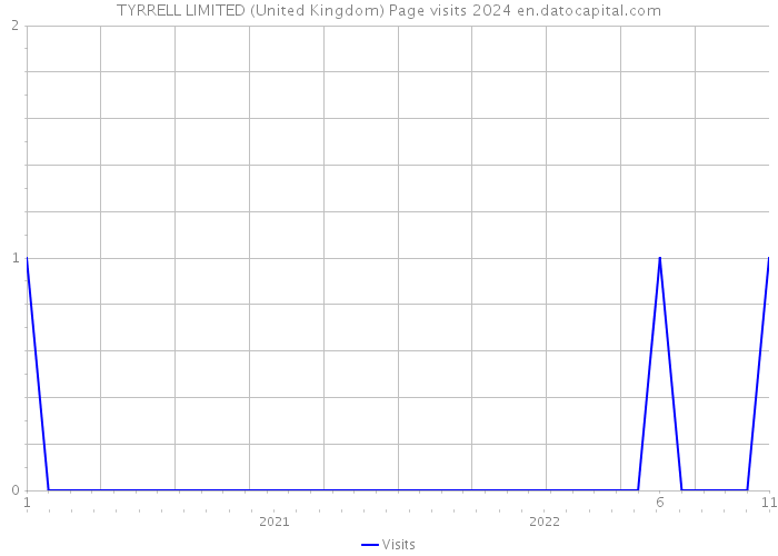 TYRRELL LIMITED (United Kingdom) Page visits 2024 