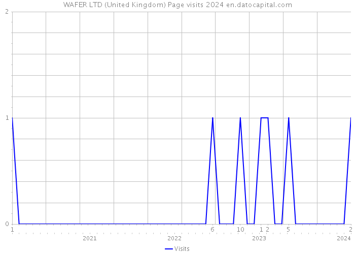 WAFER LTD (United Kingdom) Page visits 2024 