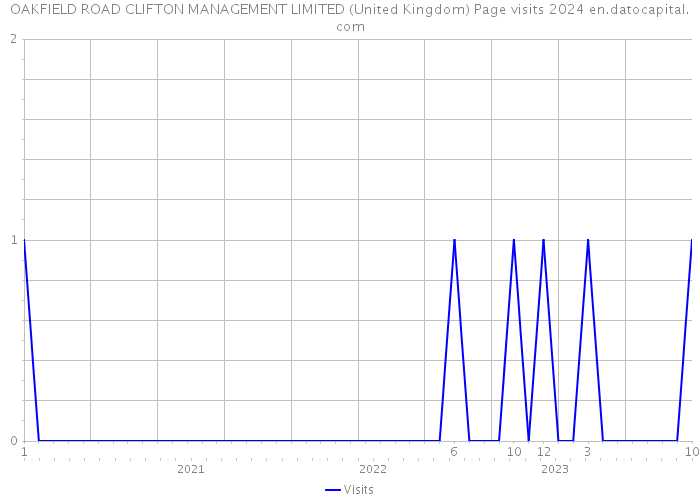 OAKFIELD ROAD CLIFTON MANAGEMENT LIMITED (United Kingdom) Page visits 2024 