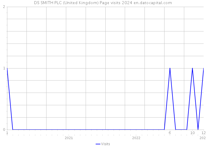 DS SMITH PLC (United Kingdom) Page visits 2024 
