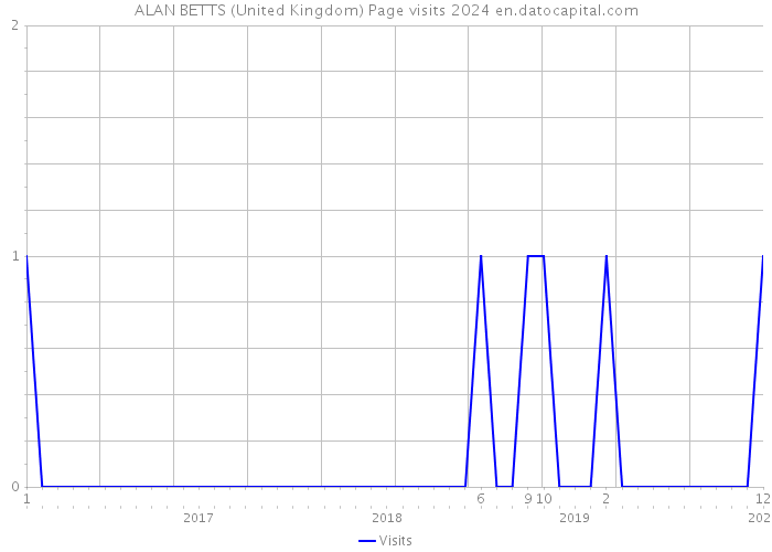 ALAN BETTS (United Kingdom) Page visits 2024 