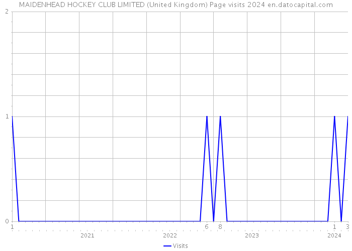 MAIDENHEAD HOCKEY CLUB LIMITED (United Kingdom) Page visits 2024 
