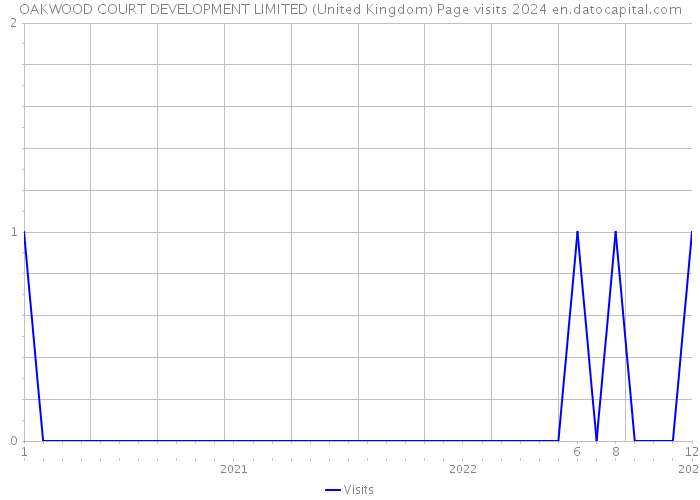 OAKWOOD COURT DEVELOPMENT LIMITED (United Kingdom) Page visits 2024 