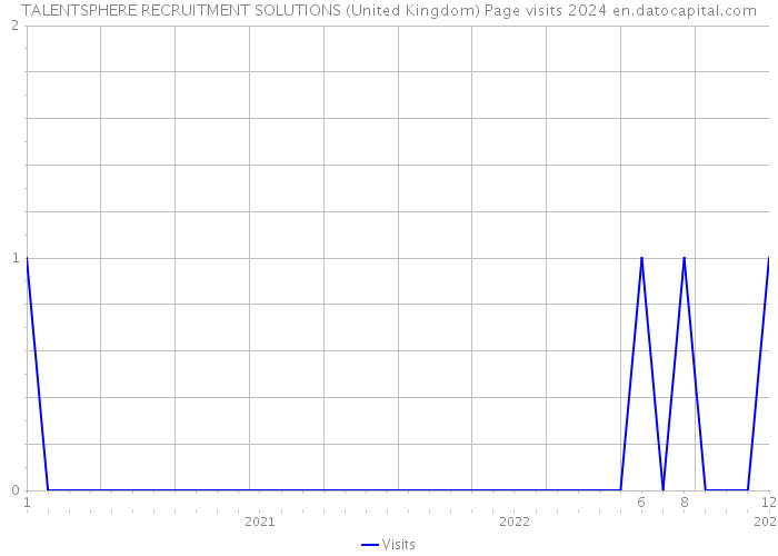 TALENTSPHERE RECRUITMENT SOLUTIONS (United Kingdom) Page visits 2024 