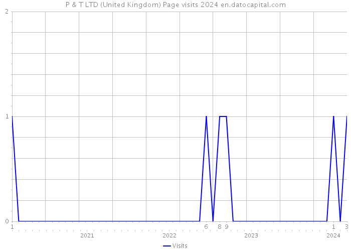 P & T LTD (United Kingdom) Page visits 2024 