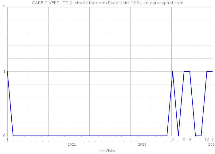 CARE GIVERS LTD (United Kingdom) Page visits 2024 