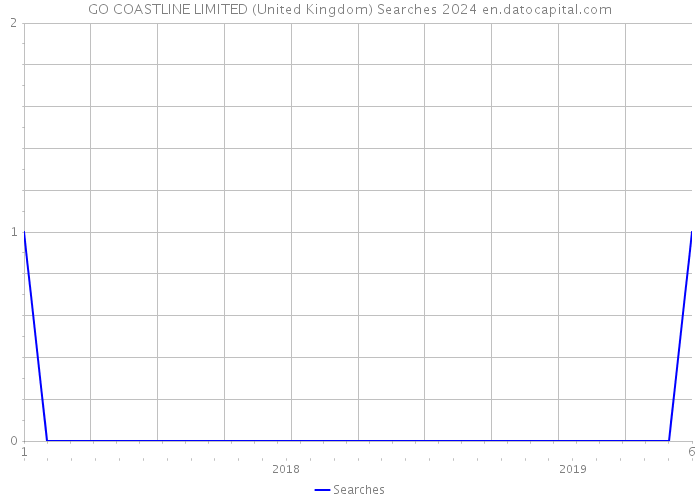 GO COASTLINE LIMITED (United Kingdom) Searches 2024 