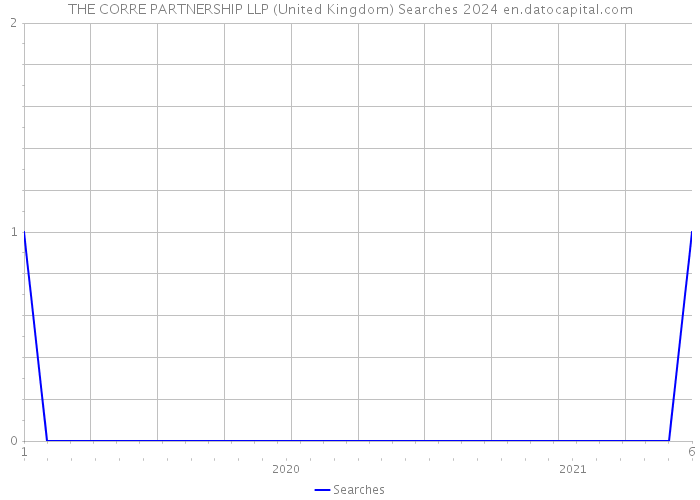 THE CORRE PARTNERSHIP LLP (United Kingdom) Searches 2024 