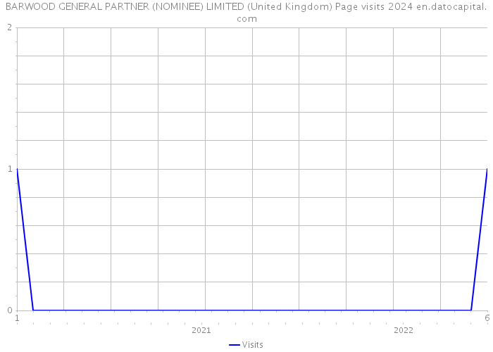BARWOOD GENERAL PARTNER (NOMINEE) LIMITED (United Kingdom) Page visits 2024 