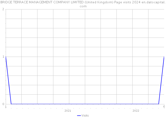 BRIDGE TERRACE MANAGEMENT COMPANY LIMITED (United Kingdom) Page visits 2024 