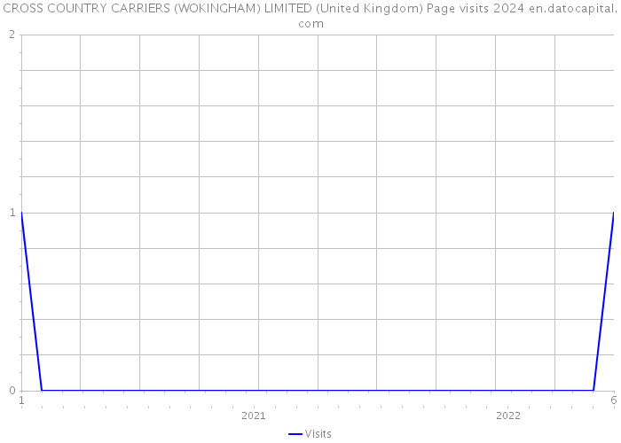 CROSS COUNTRY CARRIERS (WOKINGHAM) LIMITED (United Kingdom) Page visits 2024 