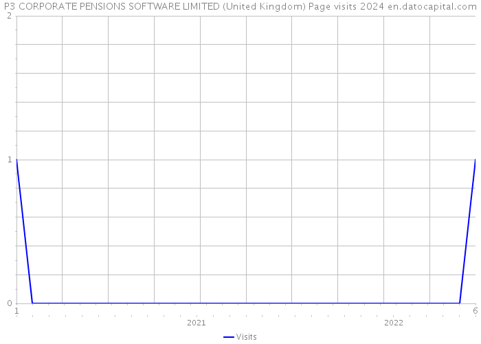 P3 CORPORATE PENSIONS SOFTWARE LIMITED (United Kingdom) Page visits 2024 