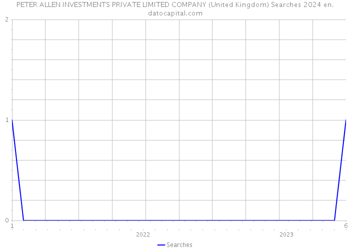 PETER ALLEN INVESTMENTS PRIVATE LIMITED COMPANY (United Kingdom) Searches 2024 