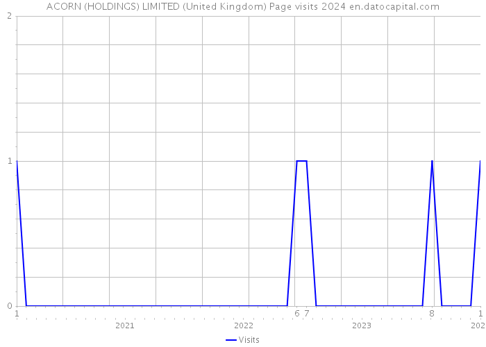 ACORN (HOLDINGS) LIMITED (United Kingdom) Page visits 2024 