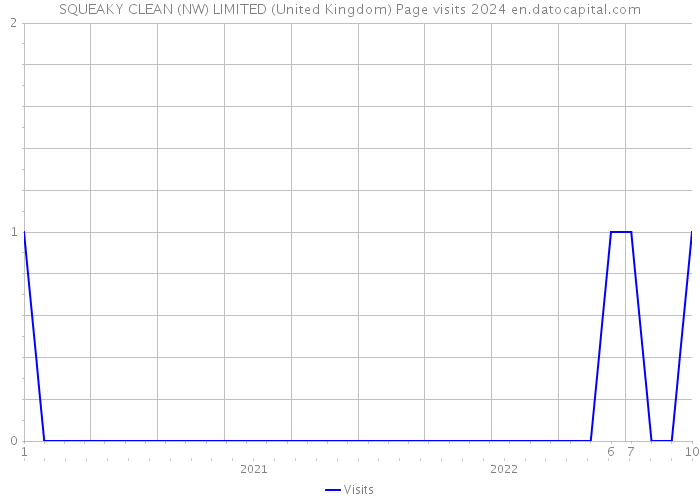 SQUEAKY CLEAN (NW) LIMITED (United Kingdom) Page visits 2024 