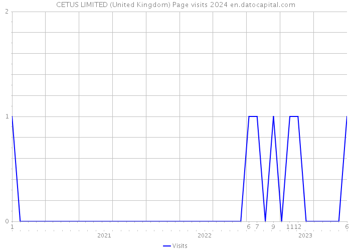 CETUS LIMITED (United Kingdom) Page visits 2024 